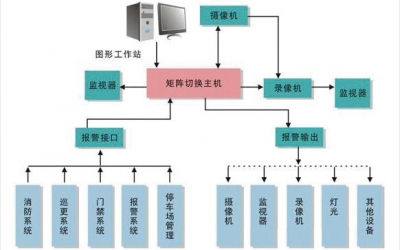 樓宇配電監控系統